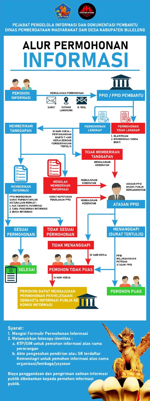 Alur Permohonan Informasi Publik Dinas PMD Kab. Buleleng